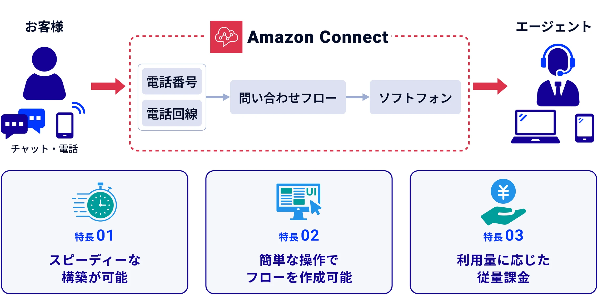 Amazon Connectの概要