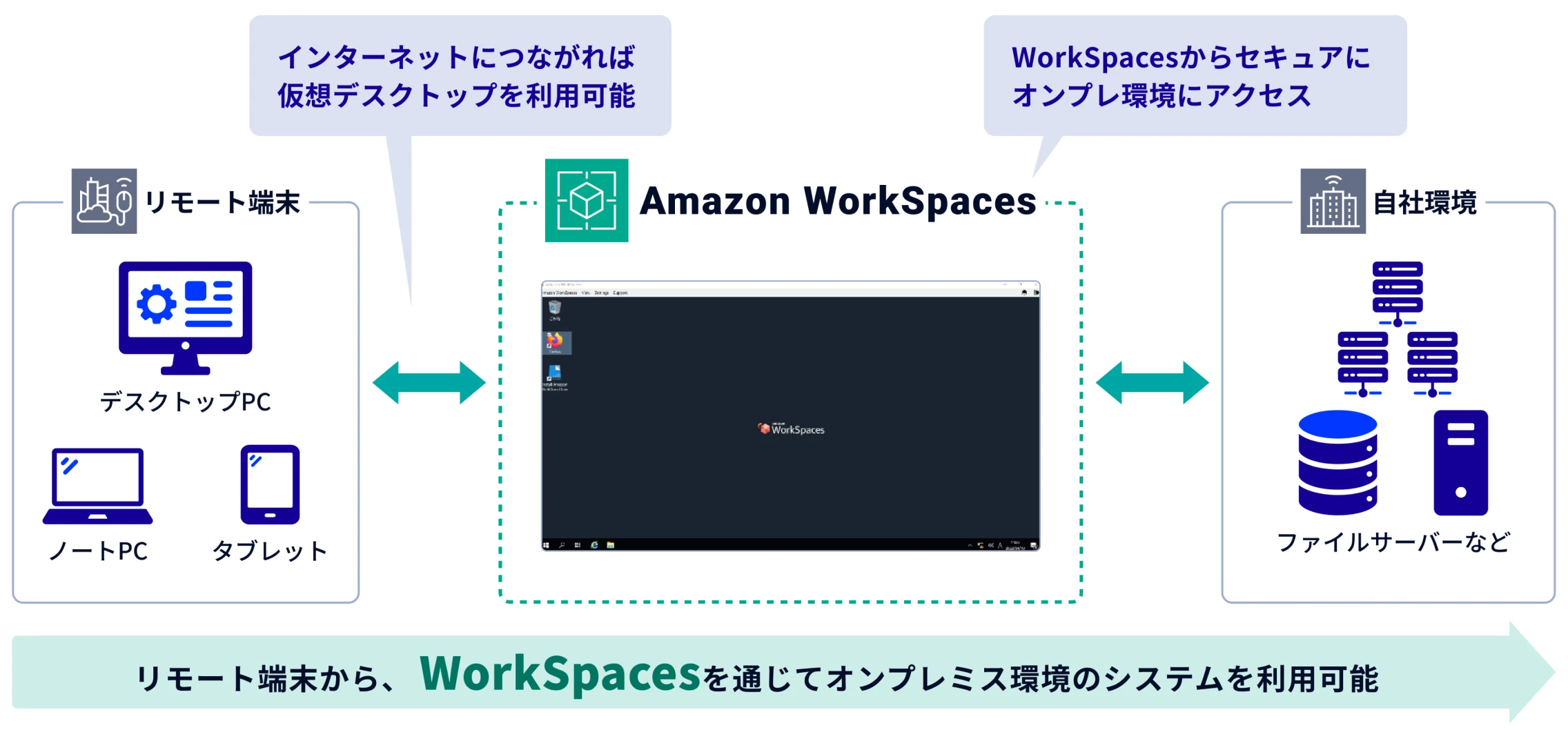 Amazon WorkSpacesの利用イメージ