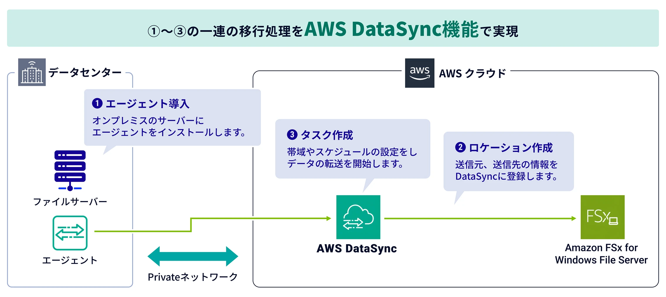 Windowsファイルサーバー移行のイメージ図
