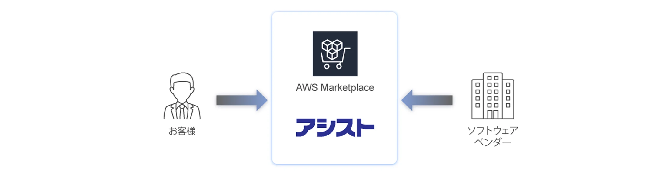 AWS Marketplace CPPOの構築例