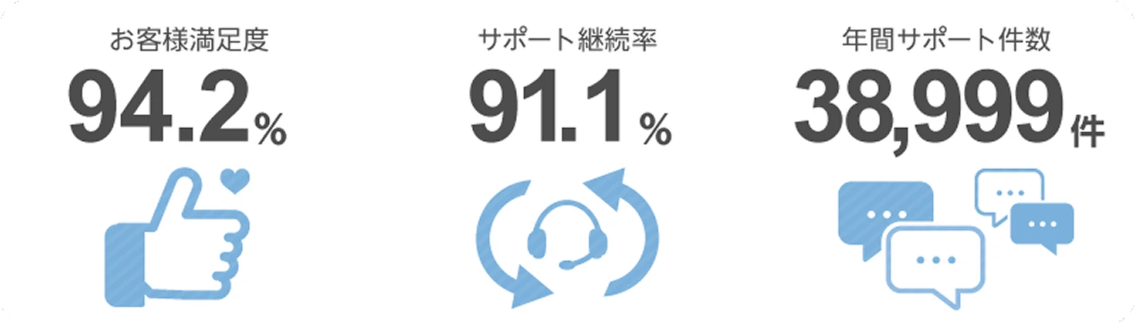 お客様満足度94.2%、サポート継続率91.1%、値感サポート件数38,999件