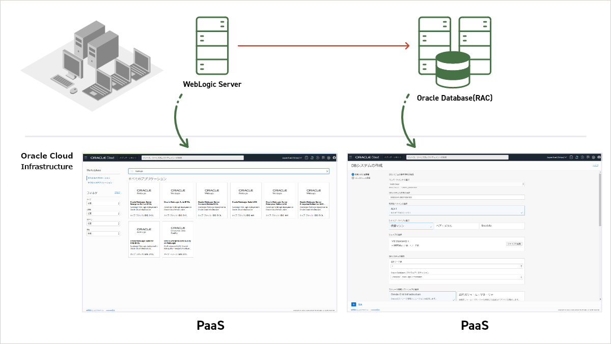 Oracle Cloudは、アプリケーションを稼働させるための仮想マシンやWebサービス利用に欠かせないロードバランサー、システム基盤として重要なデータベース等、用途に合わせて利用可能な様々なサービスを提供しています。