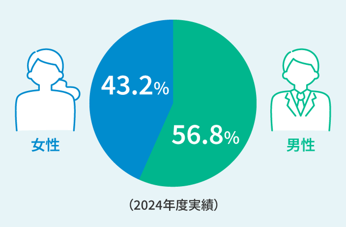 新卒採用人数における男女比率