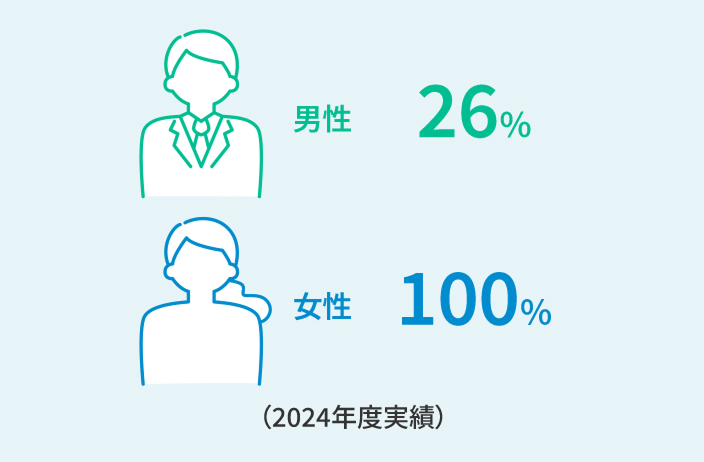 男女別の育児休業取得率