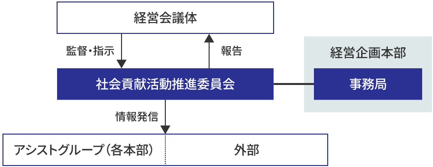 社会貢献活動推進体制図