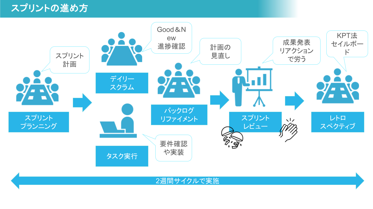 スプリントの進め方