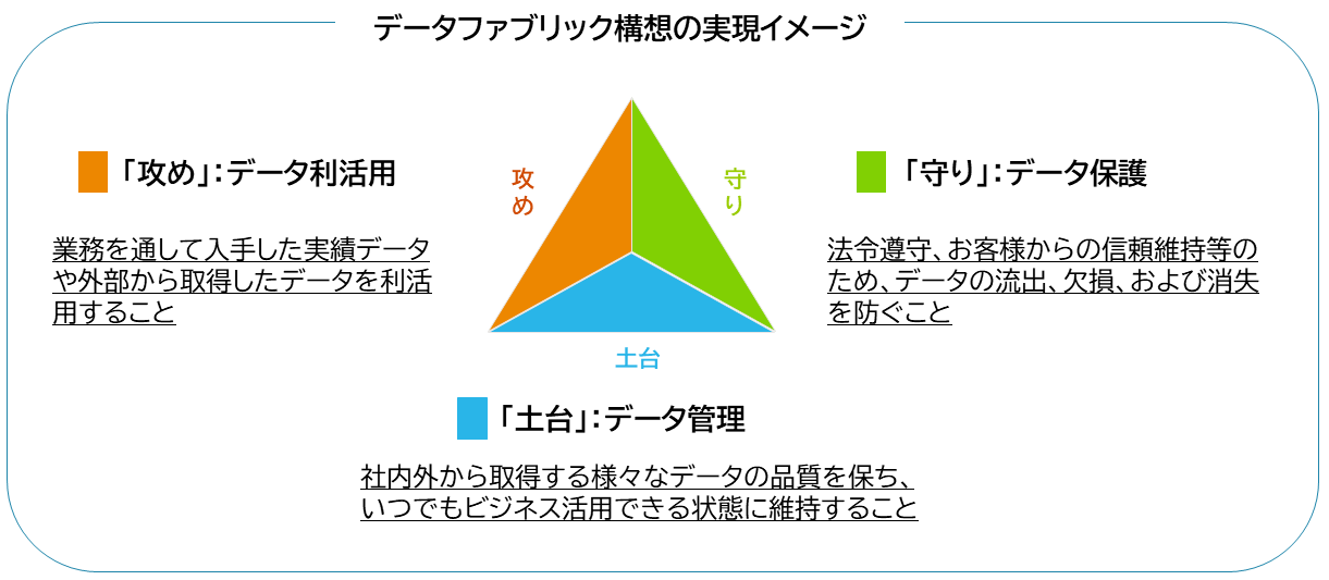 データファブリック構想の実現イメージ