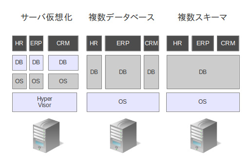 データベースをマルチテナント化するための手法