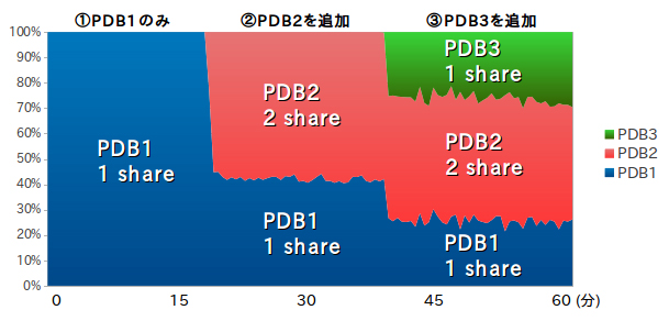 各PDBにおけるCPU使用率の推移 
