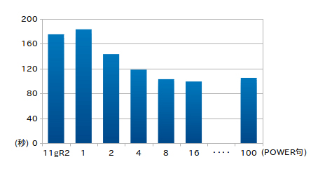 10GB分の再同期に必要な時間 