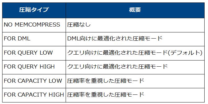 Oracle Database In-Memoryで選択可能な6つの圧縮タイプ