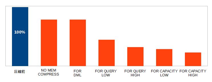 圧縮タイプごとの圧縮率