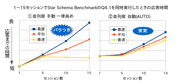 並列度の設定による応答時間の違い