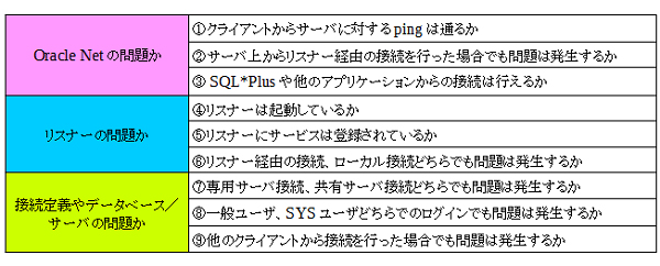 図9：接続障害の問題発生箇所を切り分けるポイント