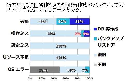 図2：原因ごとの復旧手順