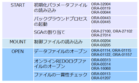 図8：起動ステップごとに発生する主なエラー