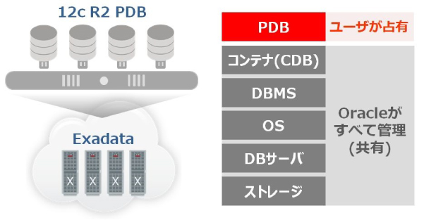 図4：Exadata Express Cloud Serviceのアーキテクチャ