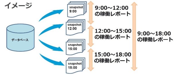 図1：Statspackレポートの取得イメージ