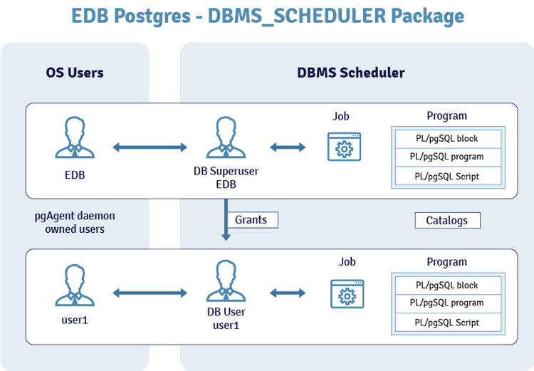 DBMS_SCHEDULER