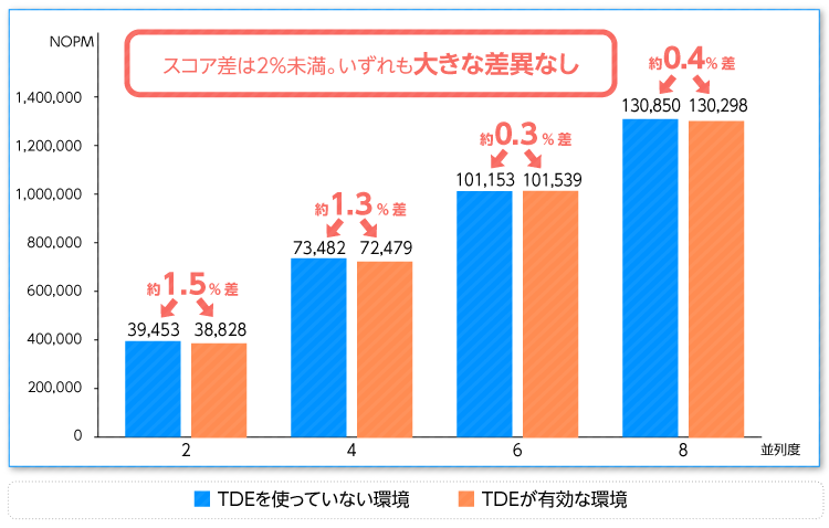 各環境のスコア差_1