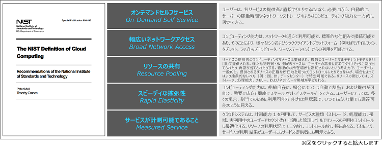 クラウドコンピューティングの概念