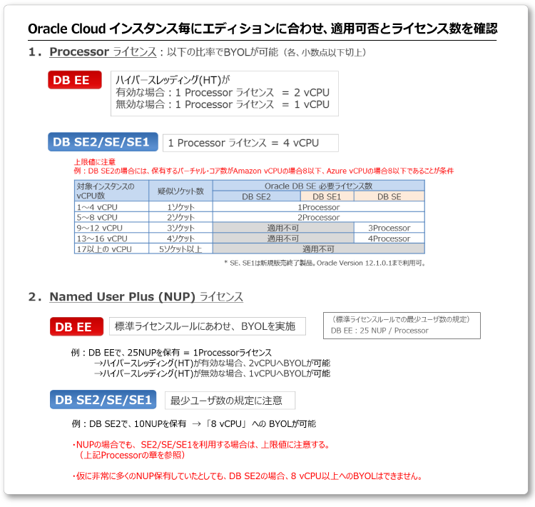 承認されたクラウドのBYOLへのルール