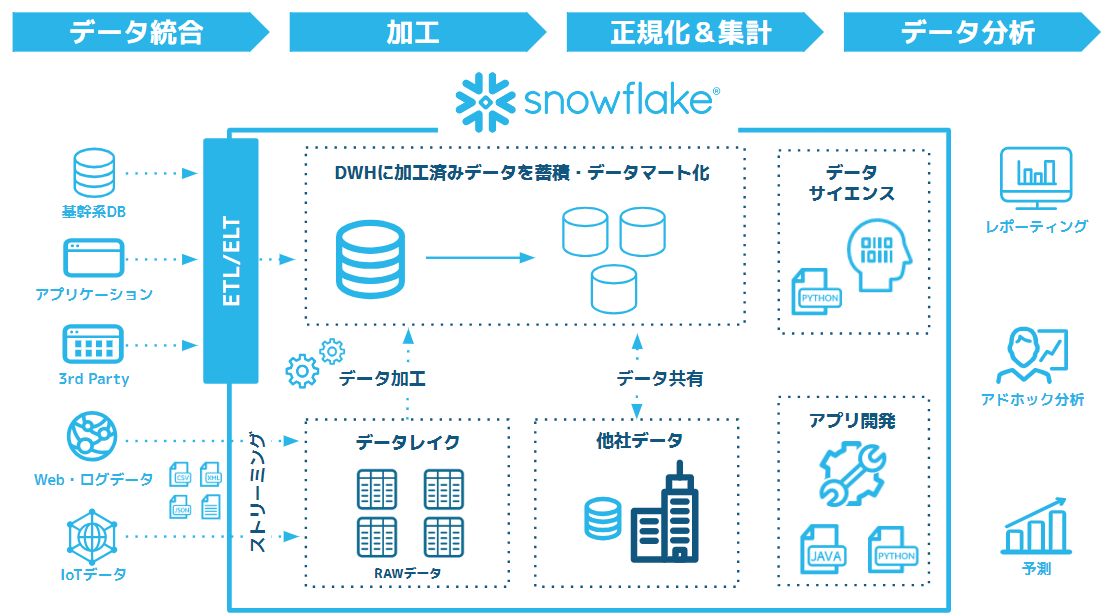 Snowflake全体像
