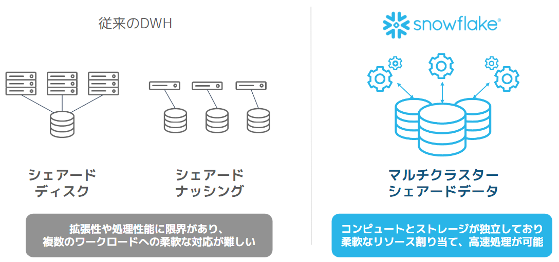 従来のDWHとSnowflakeのアーキテクチャ比較