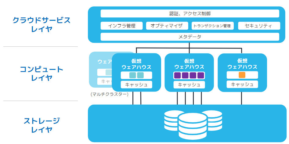 Snowflakeの3層アーキテクチャ