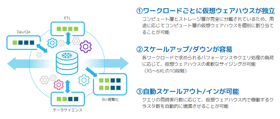 仮想ウェアハウスのスケーラビリティ