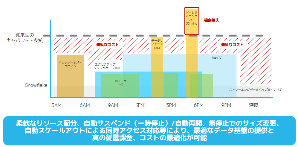 Snowflakeのコスト最適化