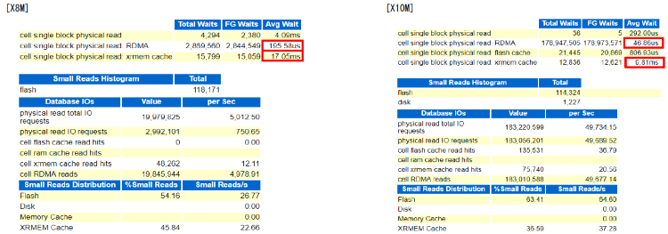 オンライン処理性能検証のAWRレポートの「single block reads」