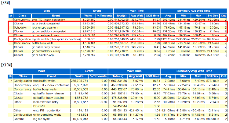 オンライン処理性能検証のAWRレポートの「top timed foreground events」