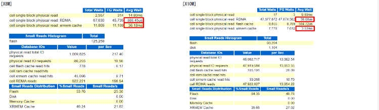 バッチ処理性能検証のAWRレポートの「single block reads」