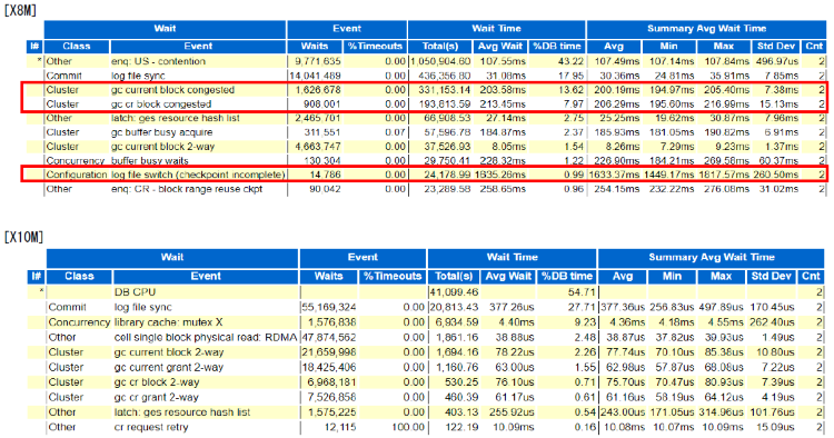 バッチ処理性能検証のAWRレポートの「top timed foreground events」