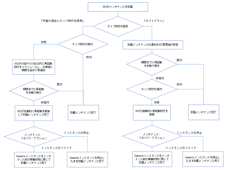メンテナンスのフロー