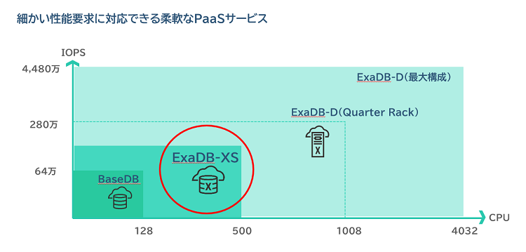 細かい性能要求に対応できる柔軟なPaaSサービス