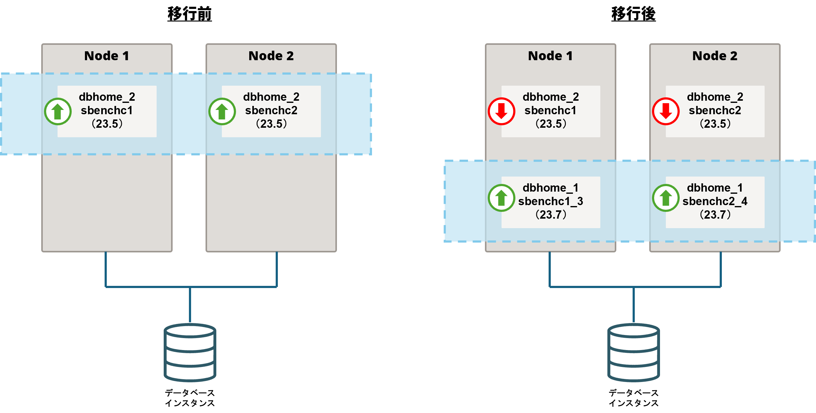 移行前後の構成と稼働イメージ