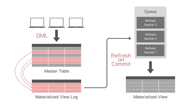 ON COMMIT MViewのリフレッシュ動作イメージ