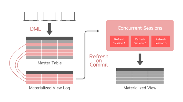 「同時リフレッシュ」有効時のON COMMIT MViewのリフレッシュ動作イメージ