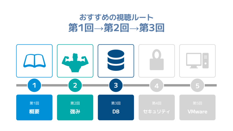 「システムの鍵を握るOracle AI Databaseを安全にクラウドリフトしたい」方におすすめの視聴ルート