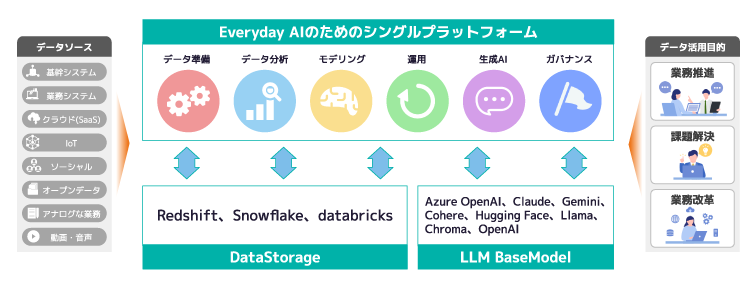 Dataikuとは？イメージ