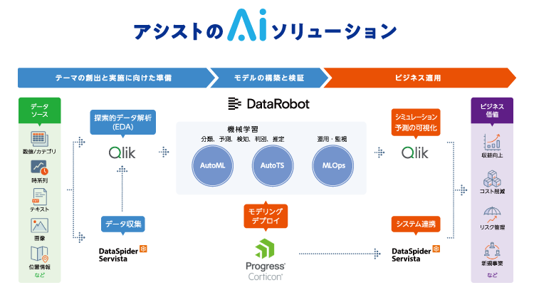 アシストのAIソリューションのイメージ