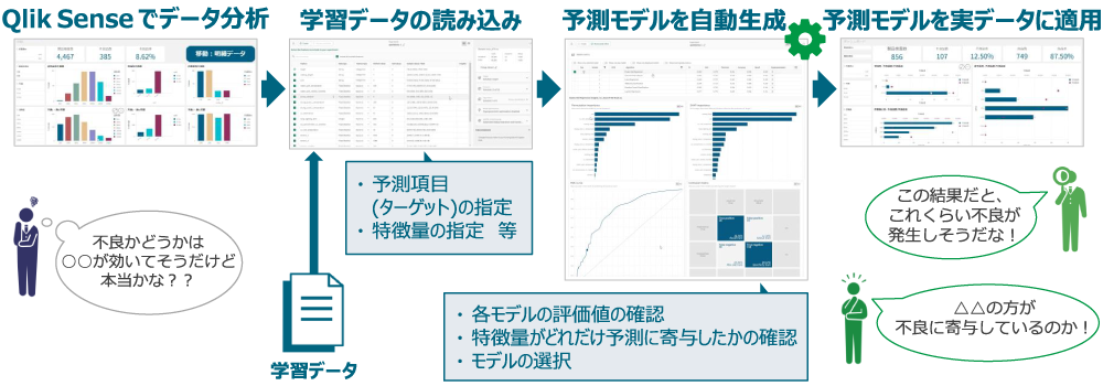 機械学習による一歩先に行く分析体験