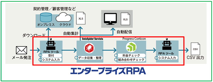 エンタープライズRPAとは