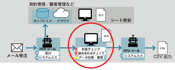 RDAとエンタープライズRPAの違い