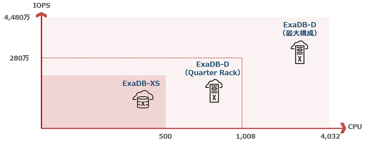 Exadata Cloudサービス システム規模による全体図