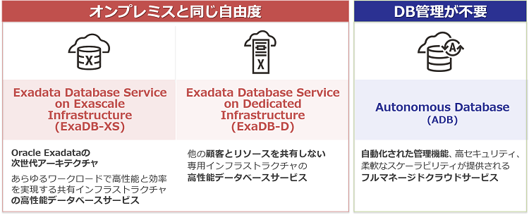 Exadata Cloudサービス全体図