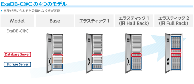 Oracle Exadata Database Service on Cloud@Customer（ExaDB-C@C）ラインナップ