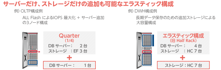 Exadata 最小コア数